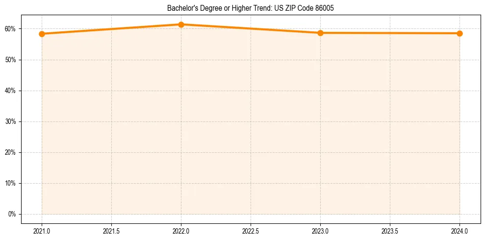 Trend chart showing bachelor degree growth in 