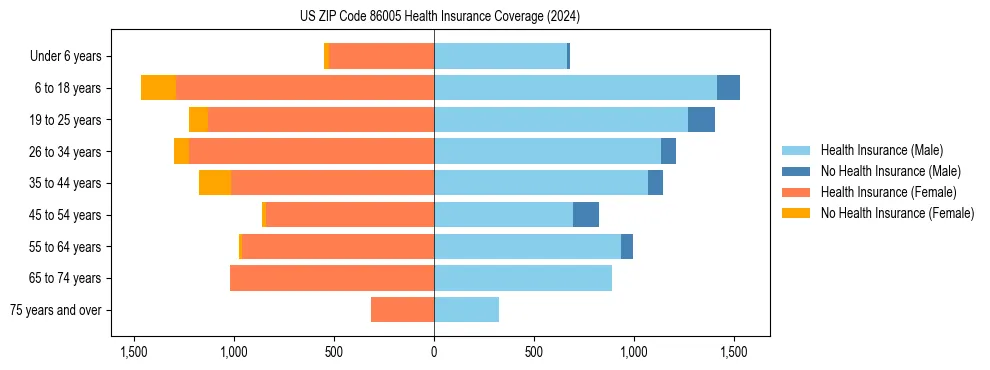 Health insurance pyramid for US ZIP Code 86005