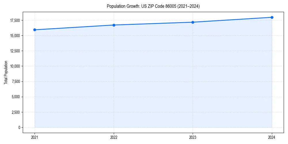Population trends in 