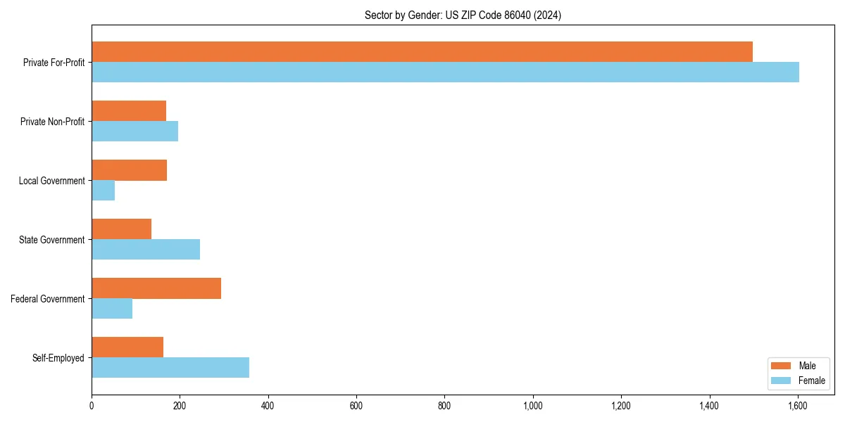 Employment sector breakdown by gender in 