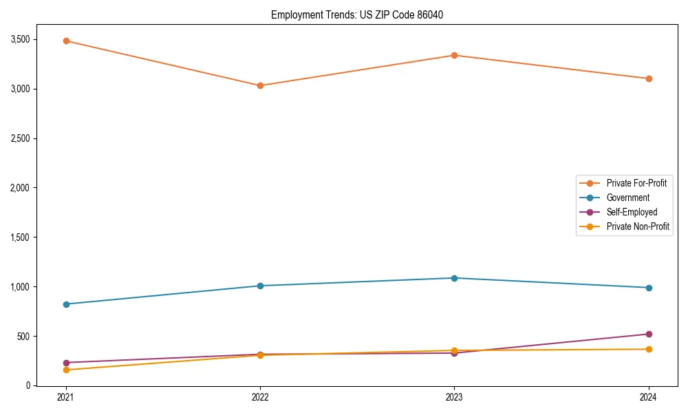 Long-term employment trends in 