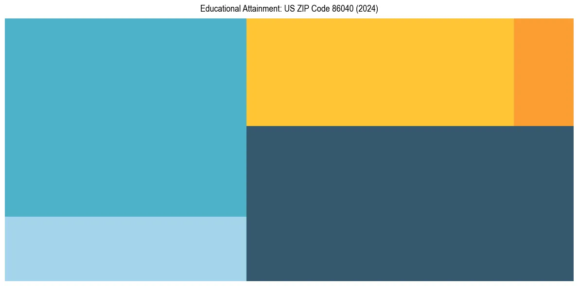 Education Treemap for  in 2024