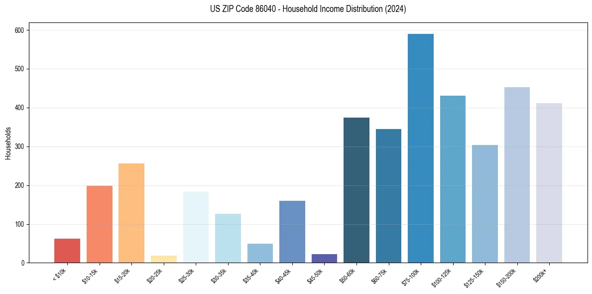 Income Distribution for 