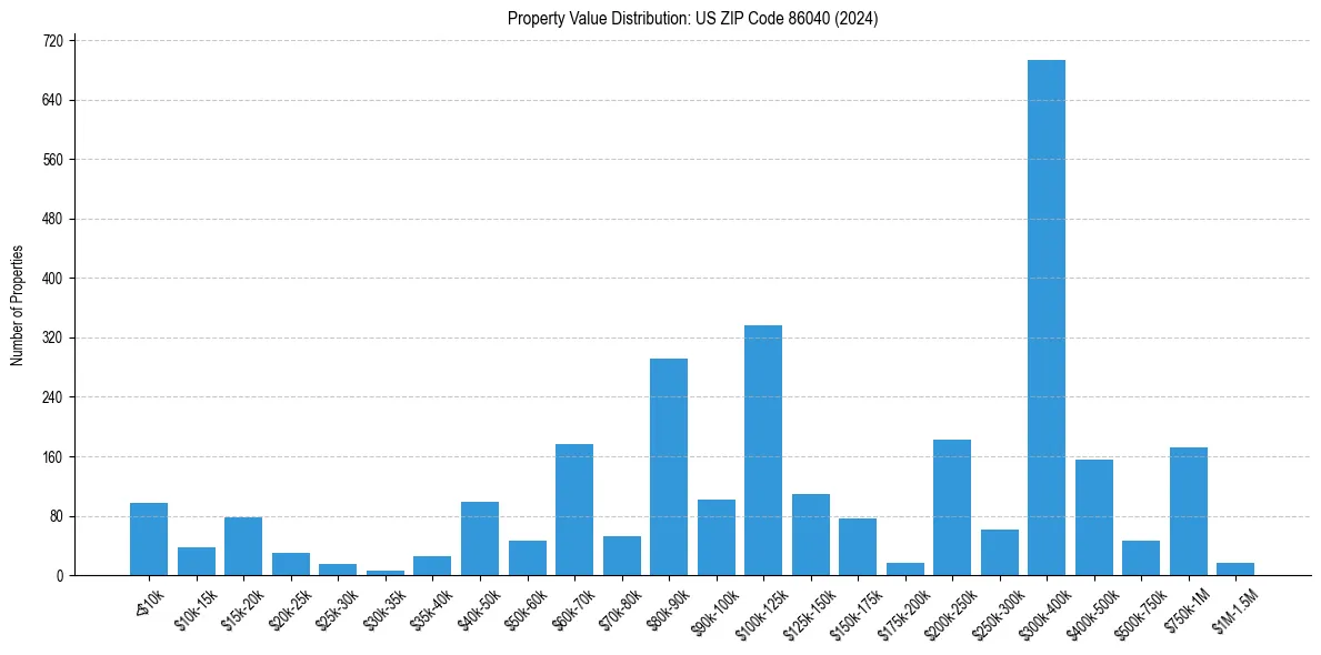 Value Distribution for 