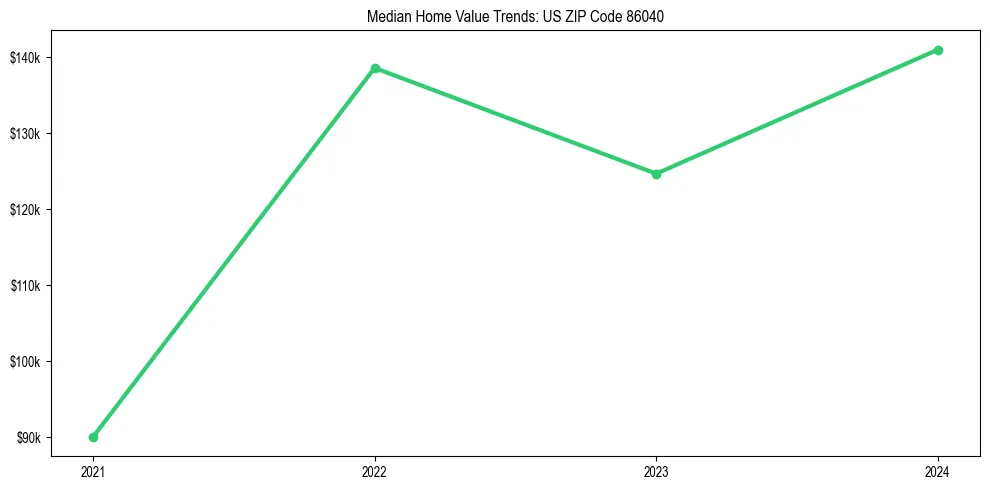 Median property value trends in 