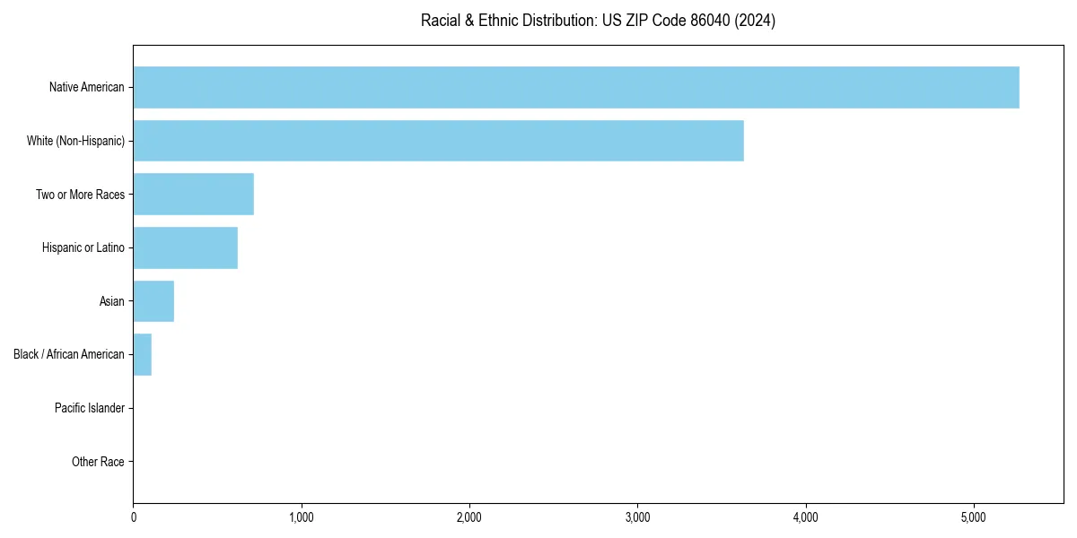 Bar chart showing racial distribution in  for 2024