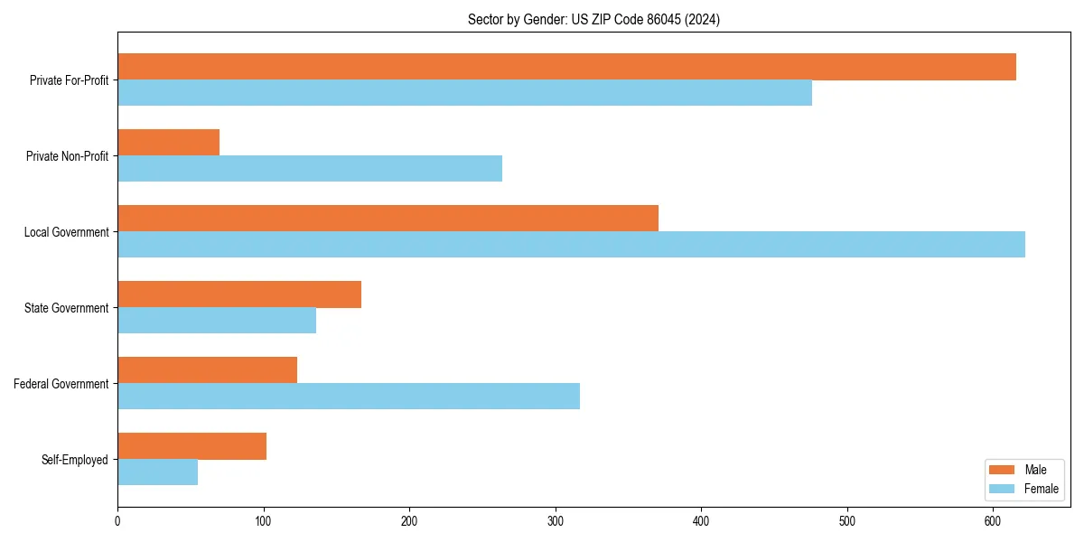 Employment sector breakdown by gender in 