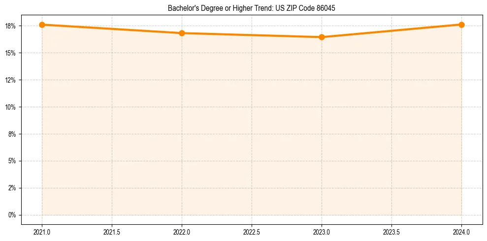 Trend chart showing bachelor degree growth in 