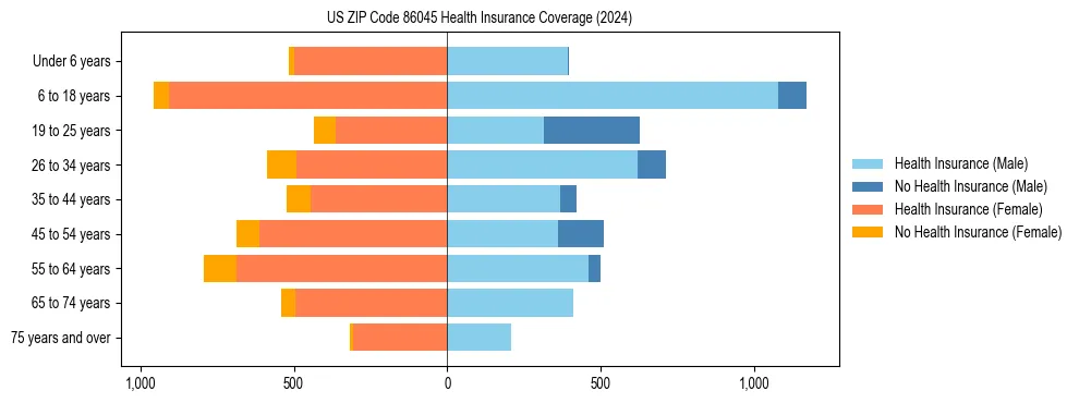 Health insurance pyramid for US ZIP Code 86045
