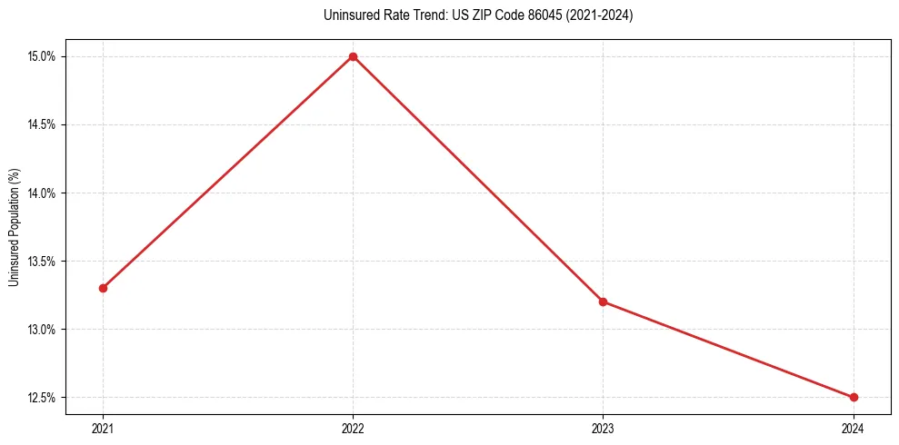 Uninsured trend chart for US ZIP Code 86045