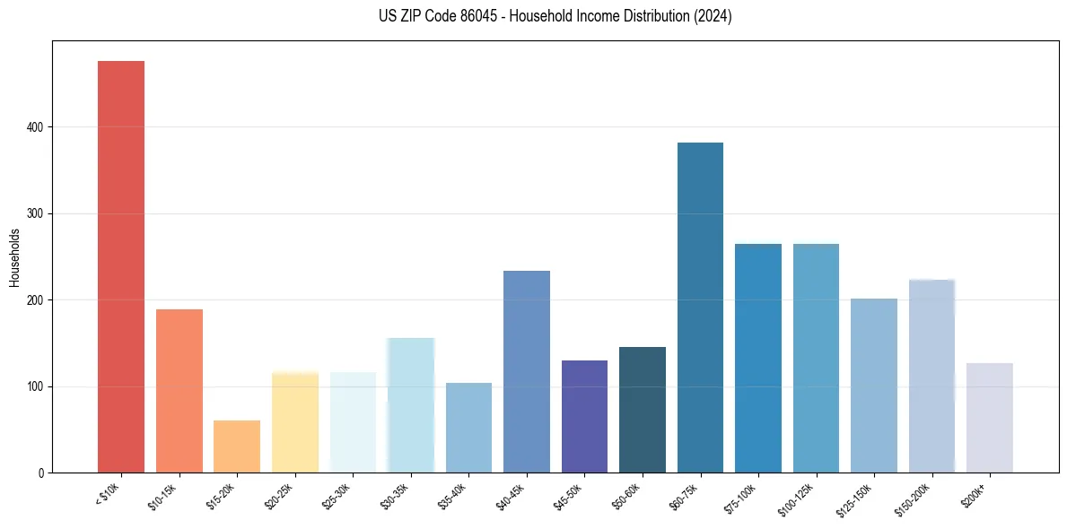 Income Distribution for 