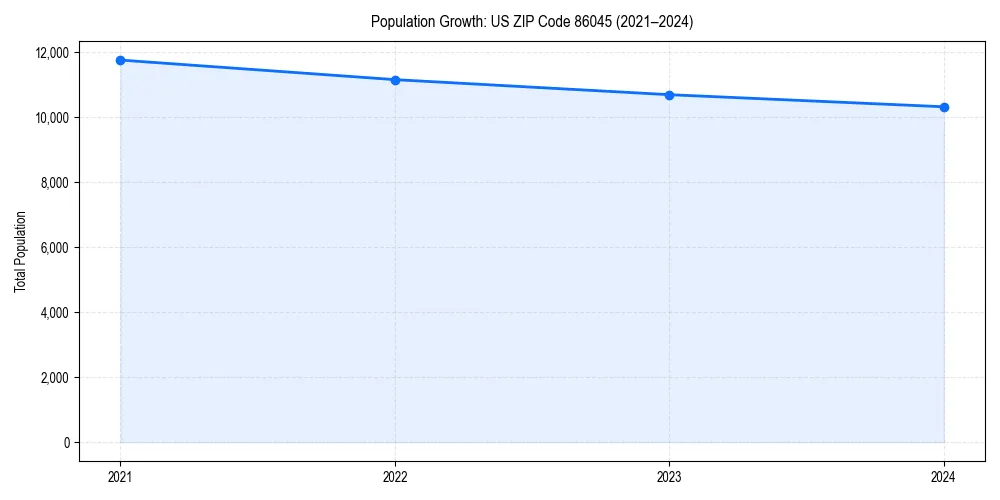 Population trends in 