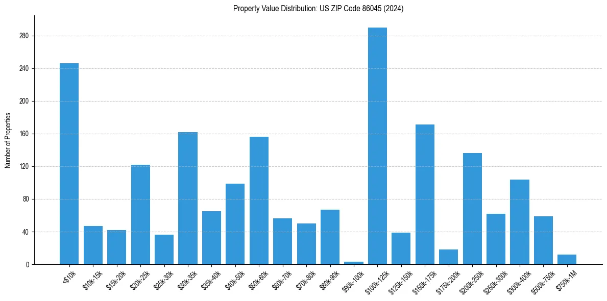 Value Distribution for 