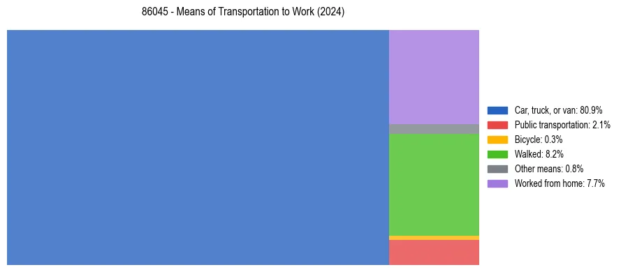 Commute modes in US ZIP Code 86045