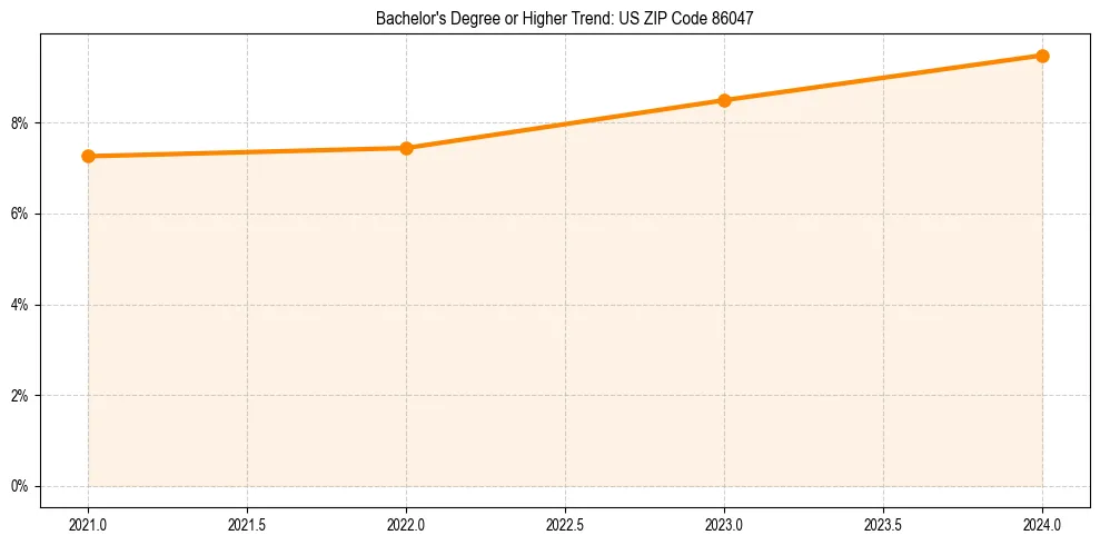 Trend chart showing bachelor degree growth in 
