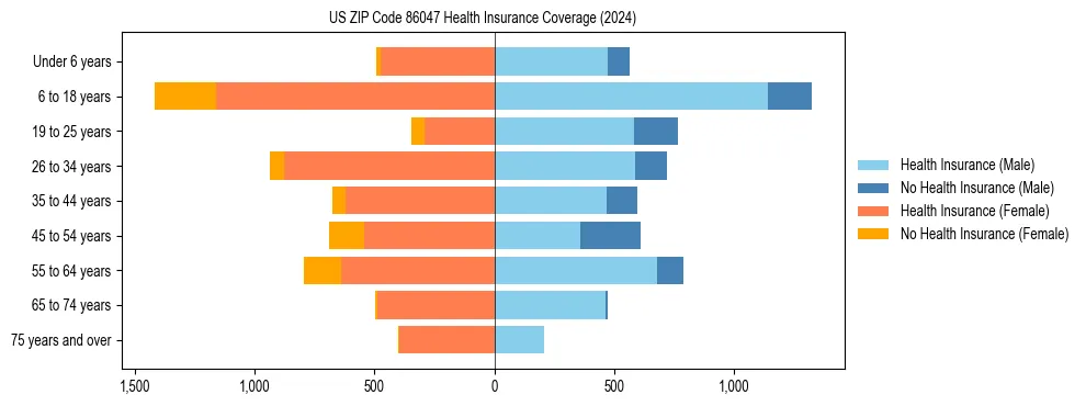 Health insurance pyramid for US ZIP Code 86047