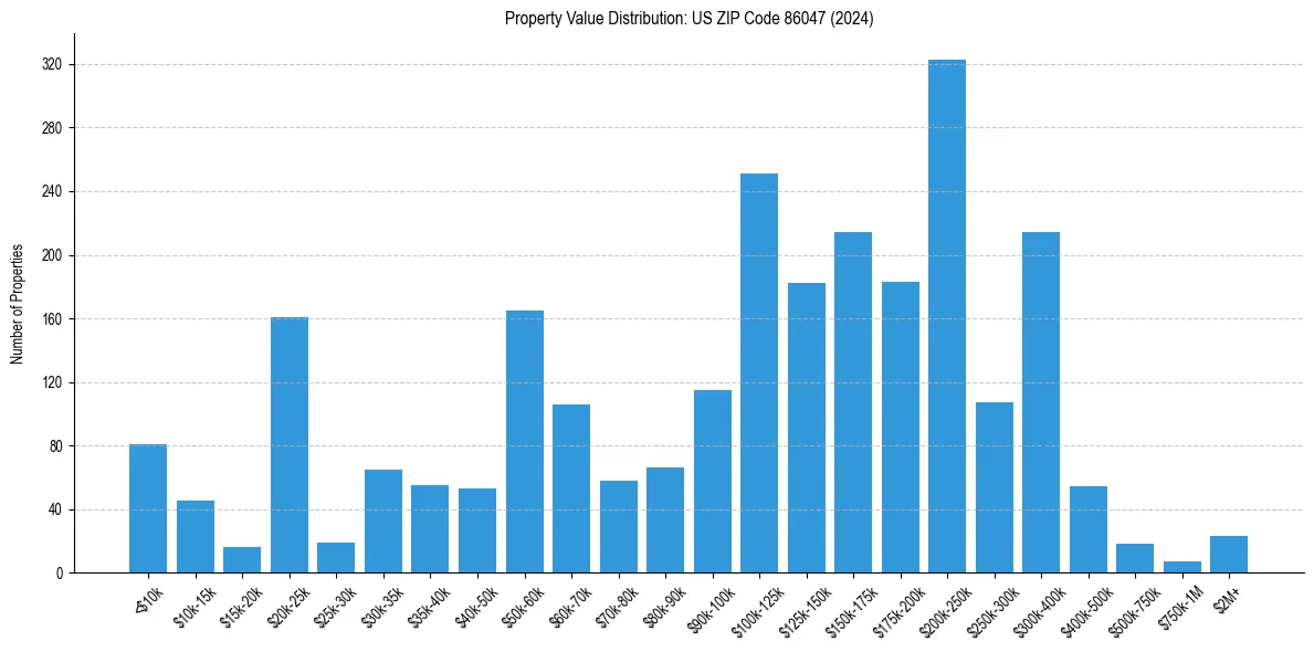 Value Distribution for 