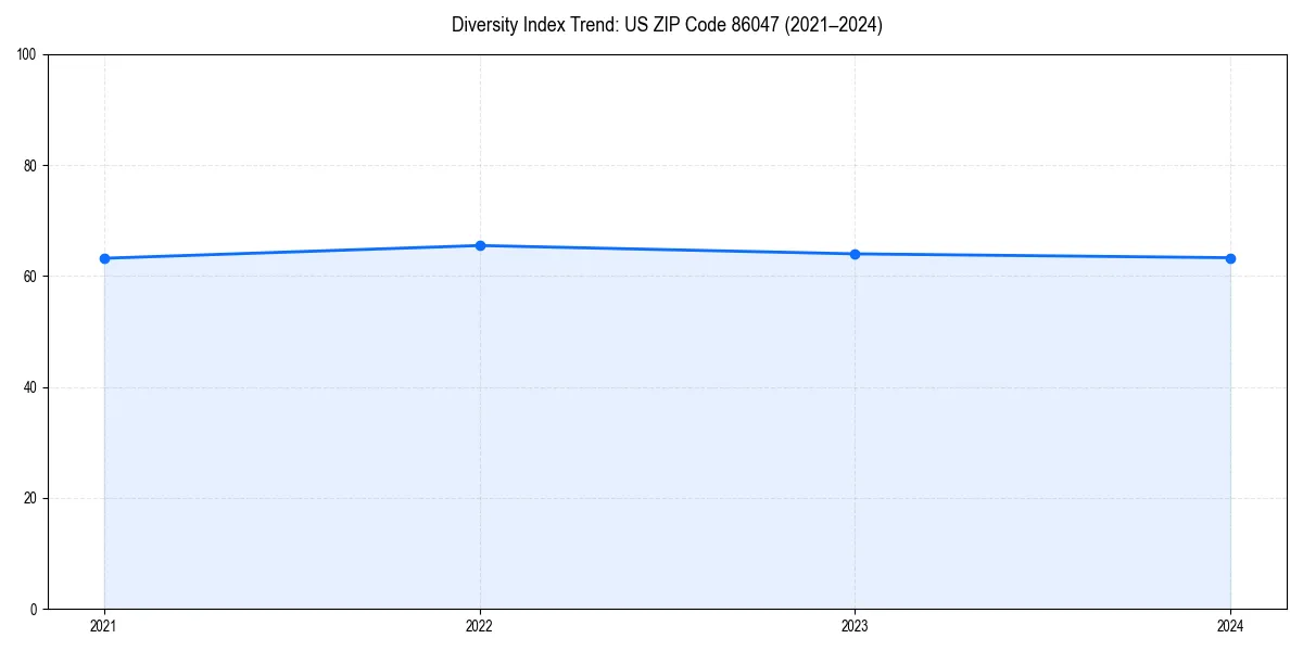 Line chart showing diversity index trends for 