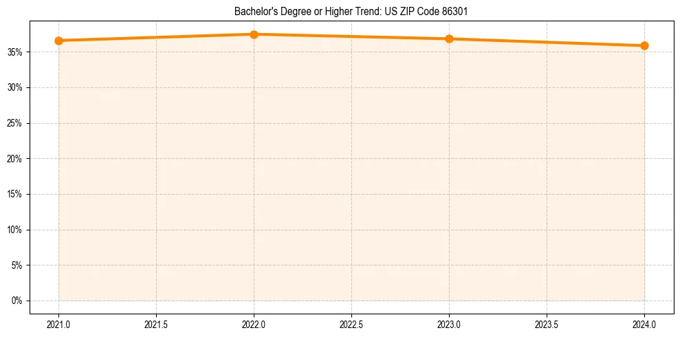 Trend chart showing bachelor degree growth in 