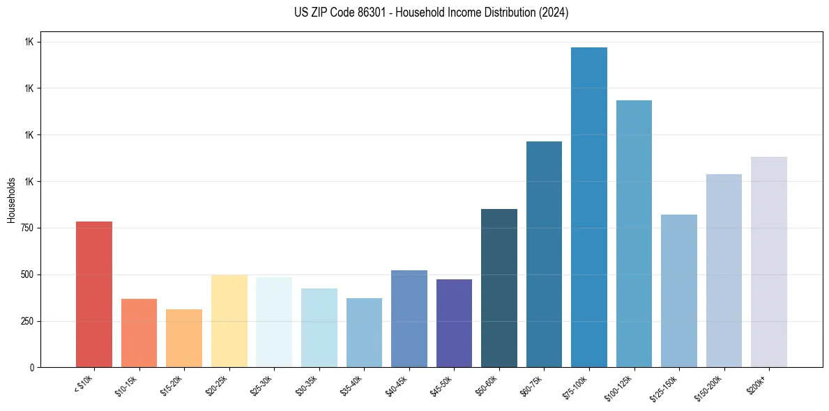 Income Distribution for 