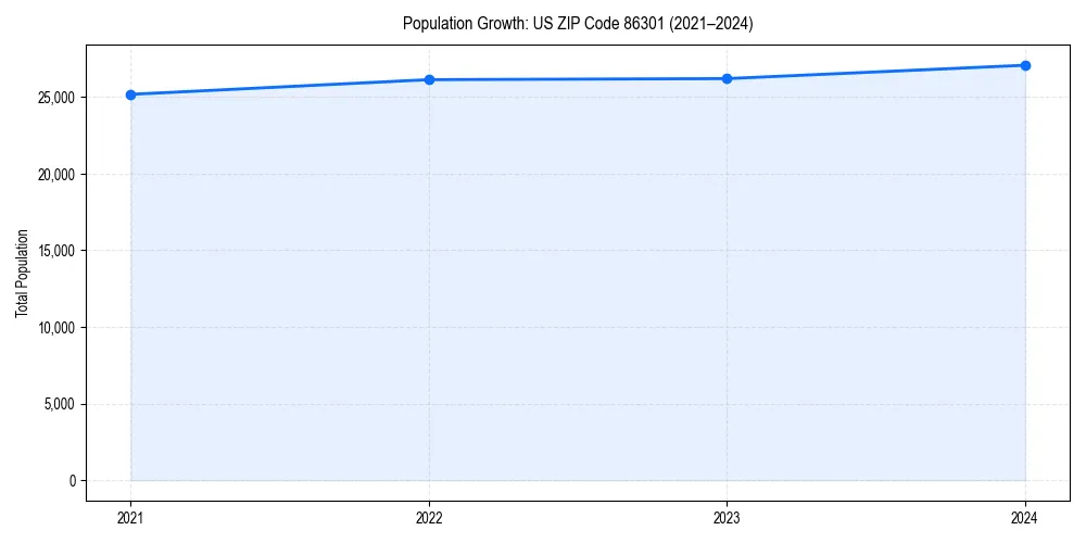 Population trends in 