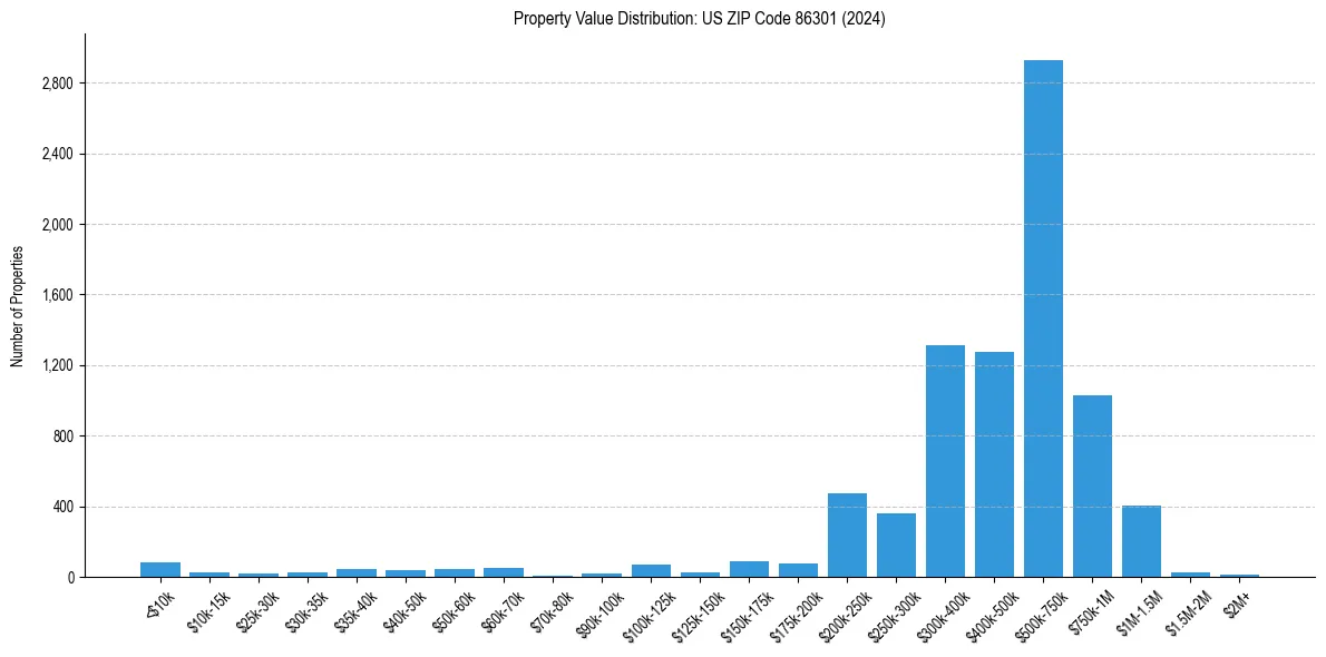 Value Distribution for 