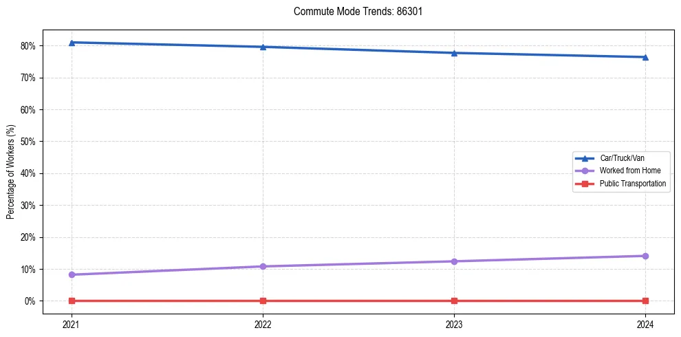 Transportation trends in US ZIP Code 86301