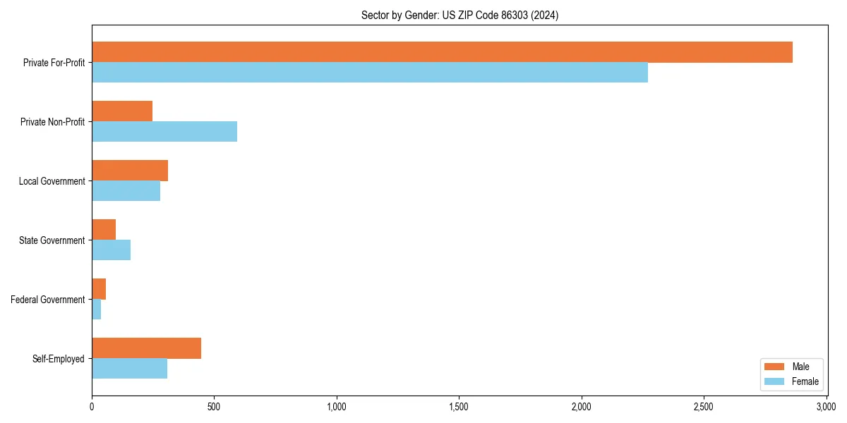 Employment sector breakdown by gender in 