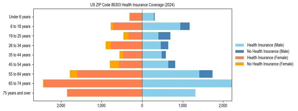 Health insurance pyramid for US ZIP Code 86303