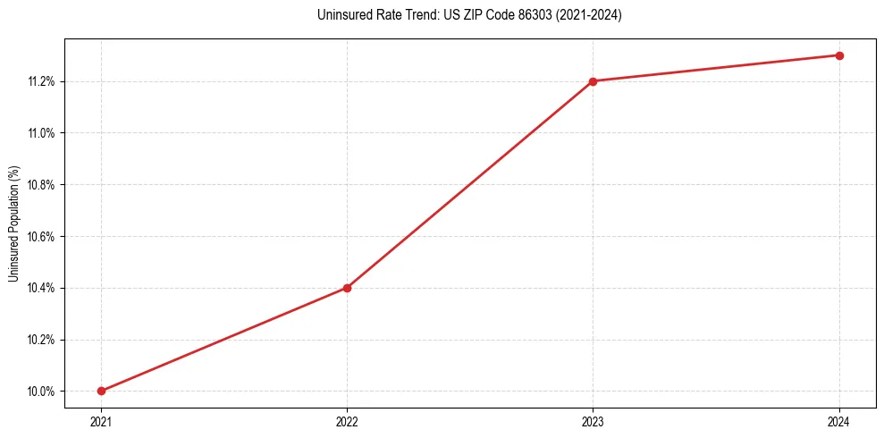 Uninsured trend chart for US ZIP Code 86303