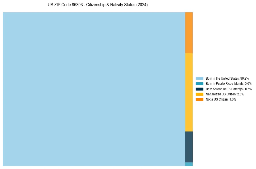 Nativity Treemap for 