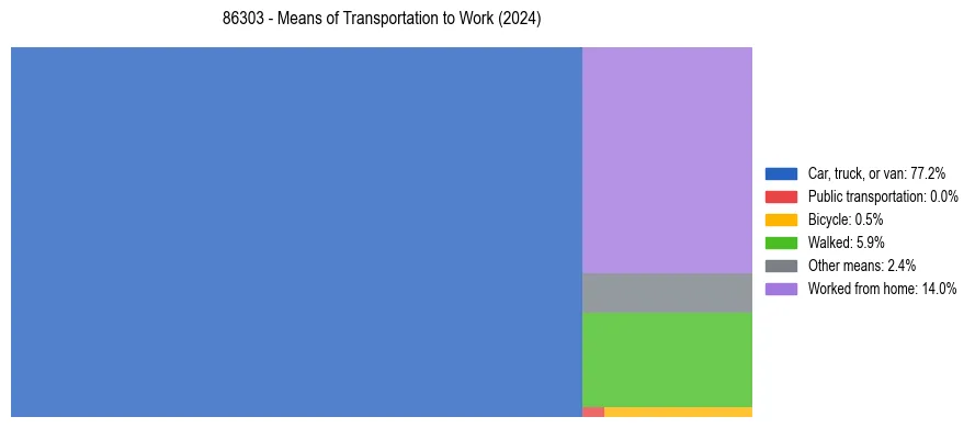 Commute modes in US ZIP Code 86303