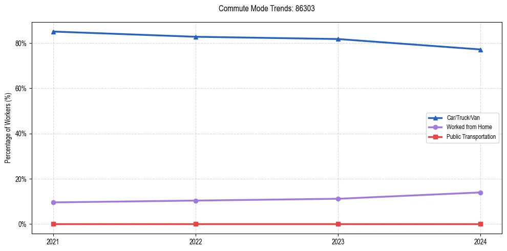 Transportation trends in US ZIP Code 86303