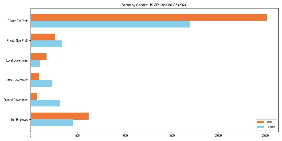 Employment sector breakdown by gender in 