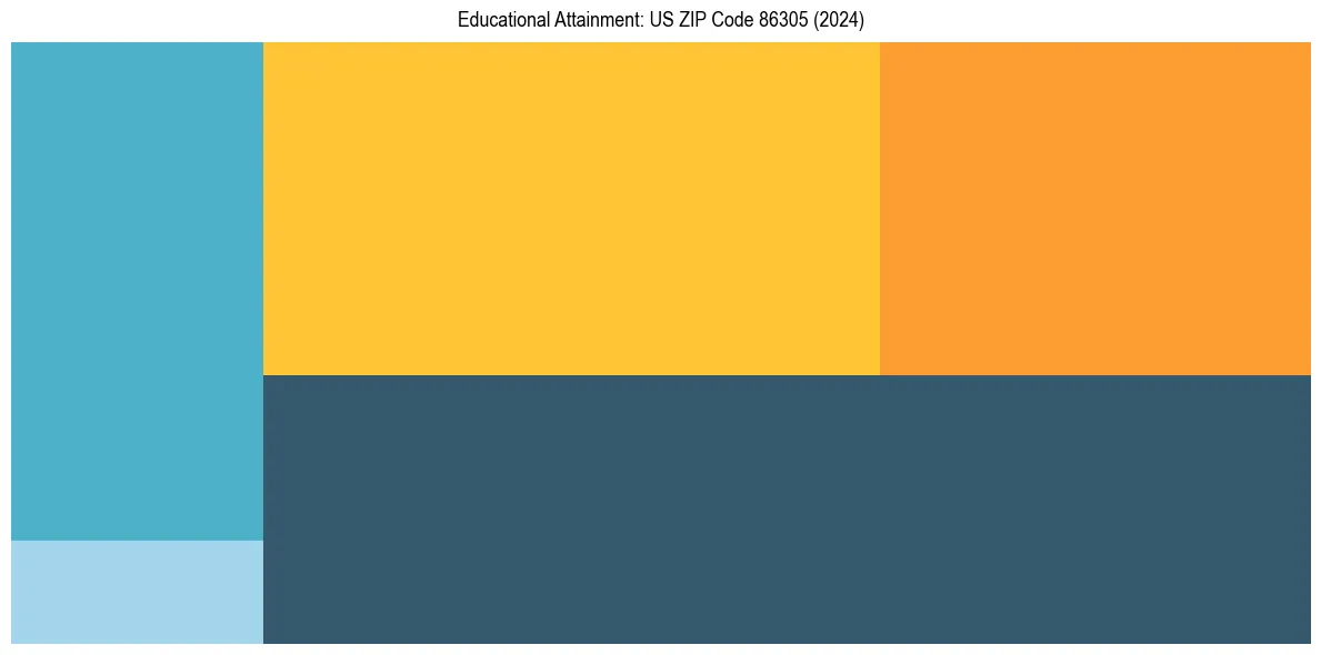 Education Treemap for  in 2024