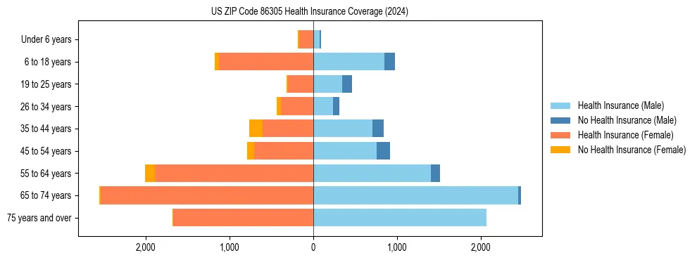 Health insurance pyramid for US ZIP Code 86305
