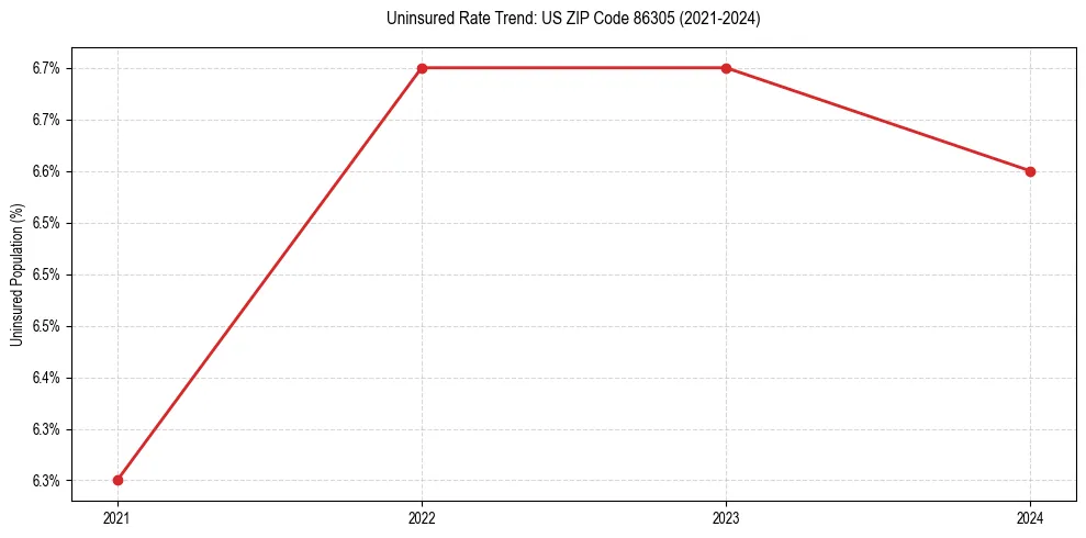 Uninsured trend chart for US ZIP Code 86305