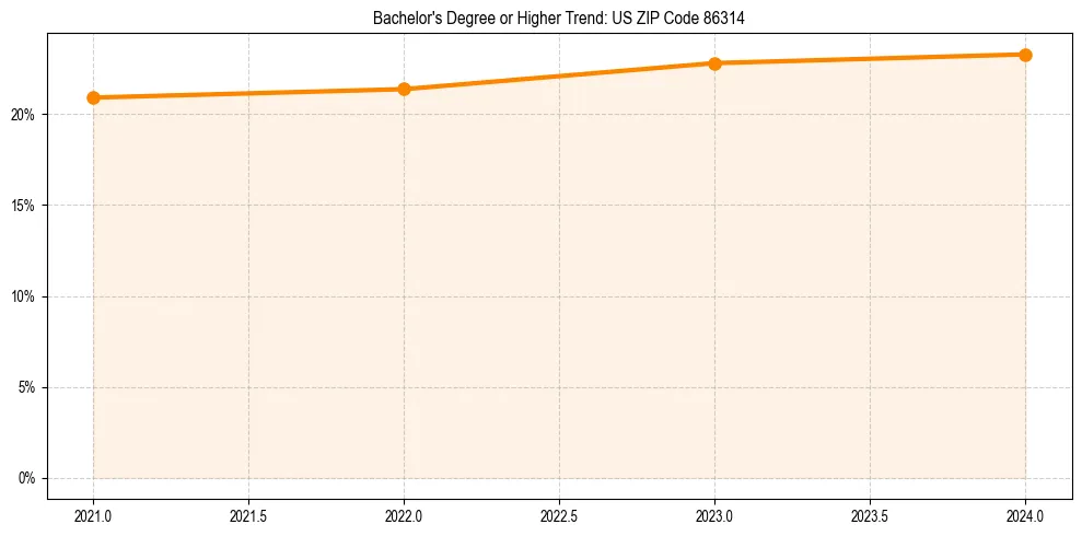 Trend chart showing bachelor degree growth in 