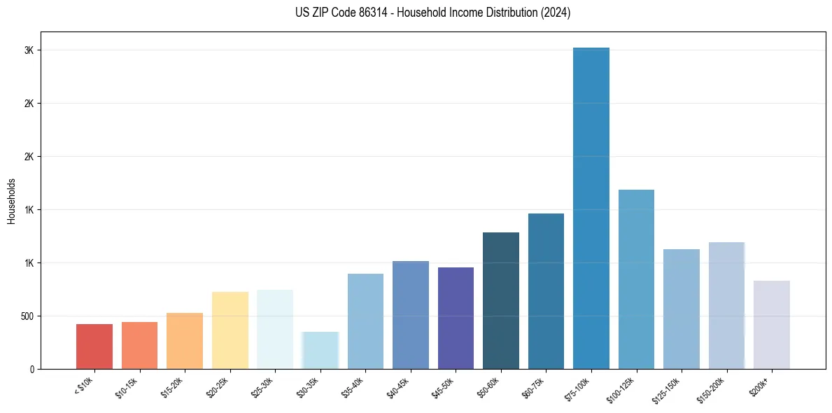 Income Distribution for 