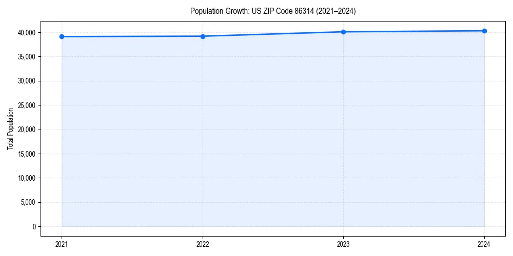 Population trends in 