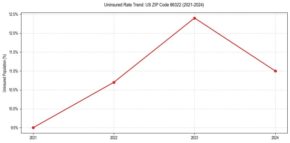 Uninsured trend chart for US ZIP Code 86322
