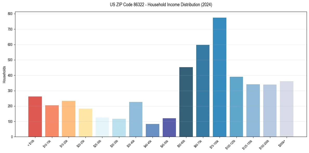 Income Distribution for 