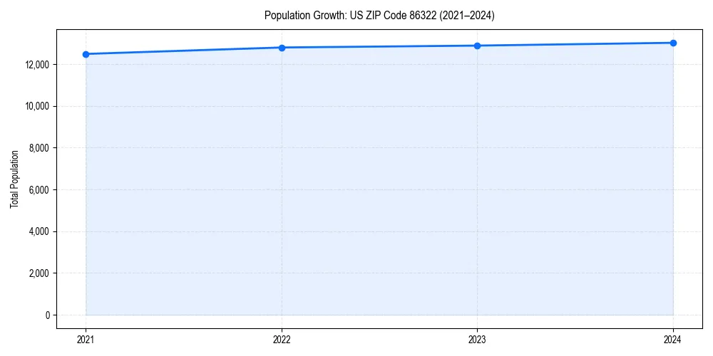 Population trends in 