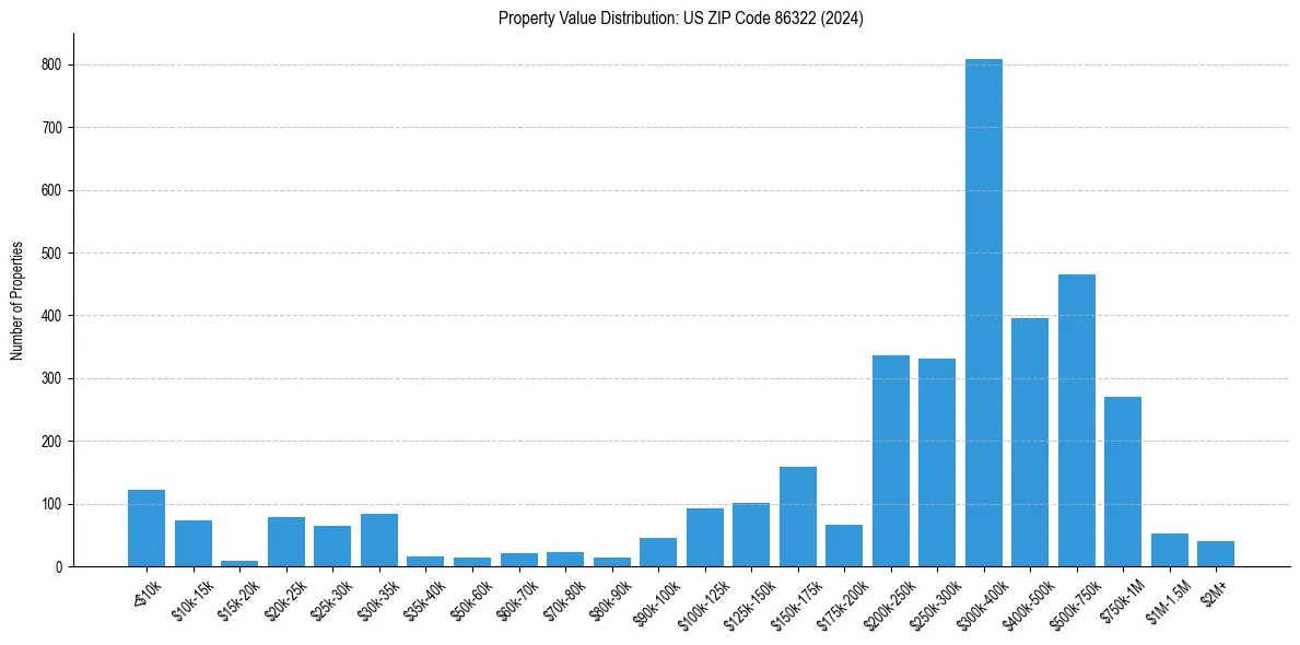 Value Distribution for 