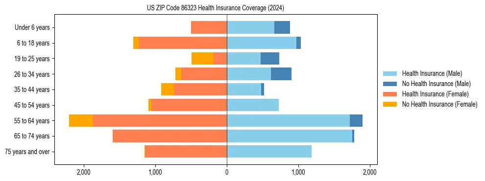 Health insurance pyramid for US ZIP Code 86323