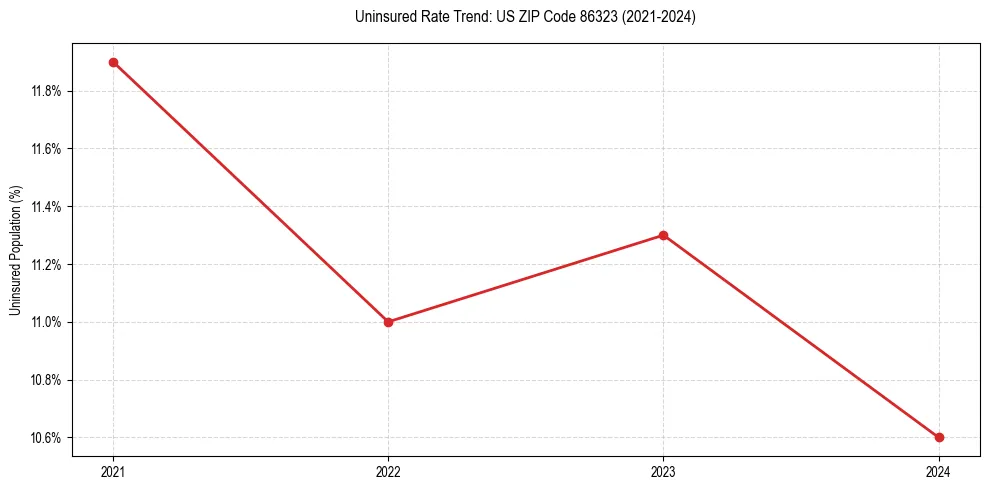 Uninsured trend chart for US ZIP Code 86323