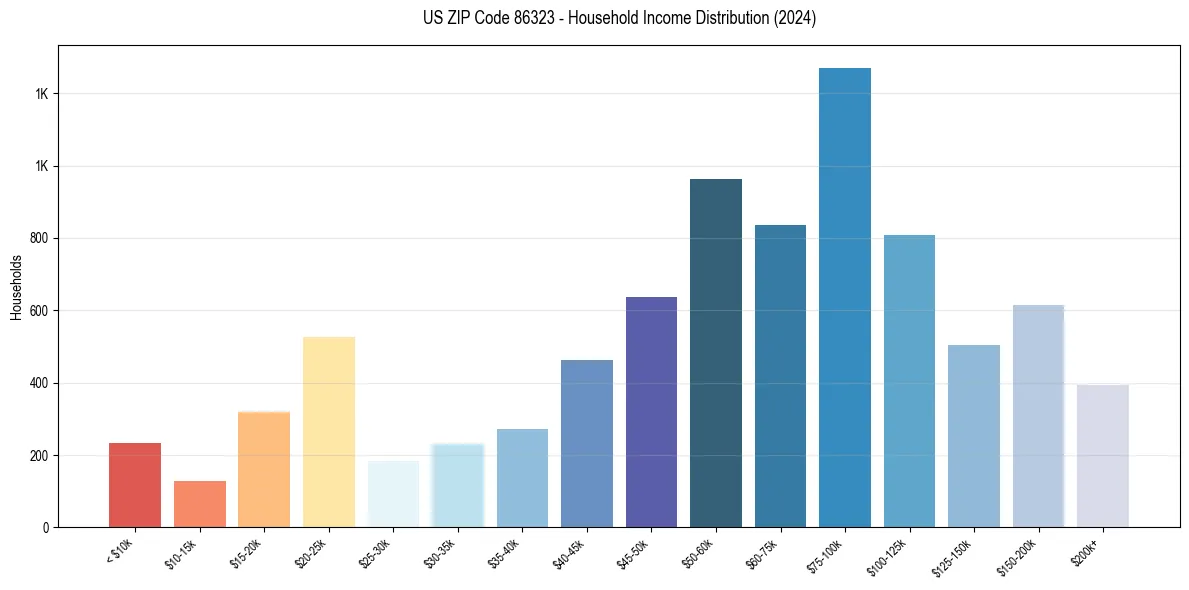 Income Distribution for 