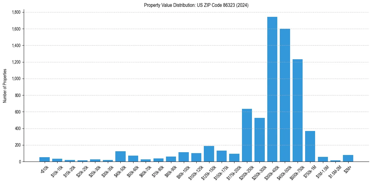 Value Distribution for 