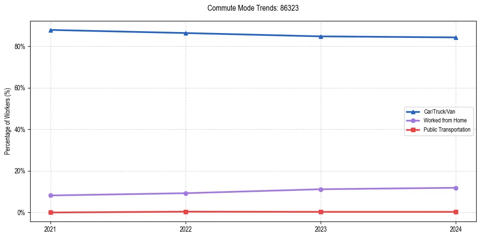 Transportation trends in US ZIP Code 86323