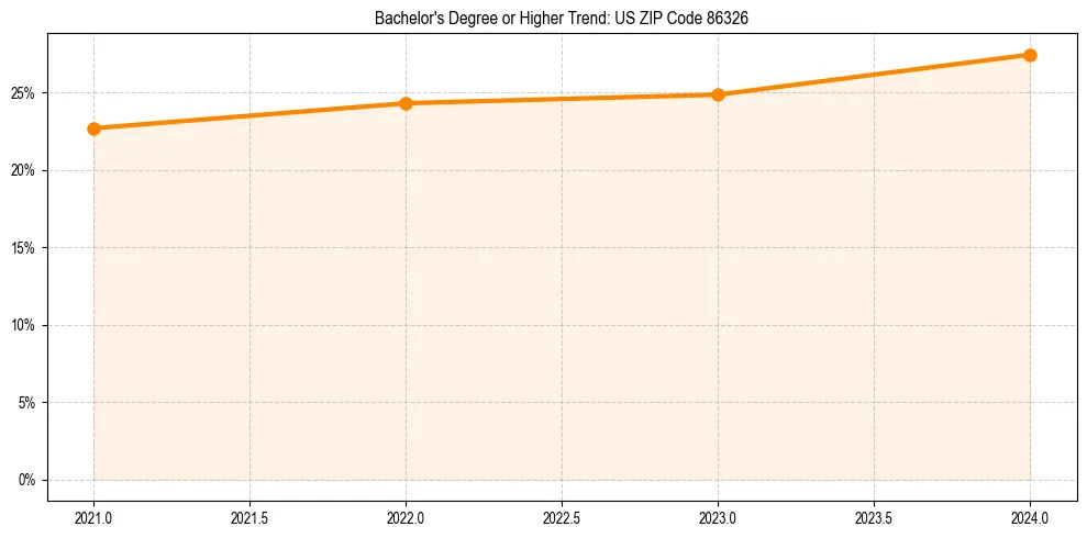 Trend chart showing bachelor degree growth in 